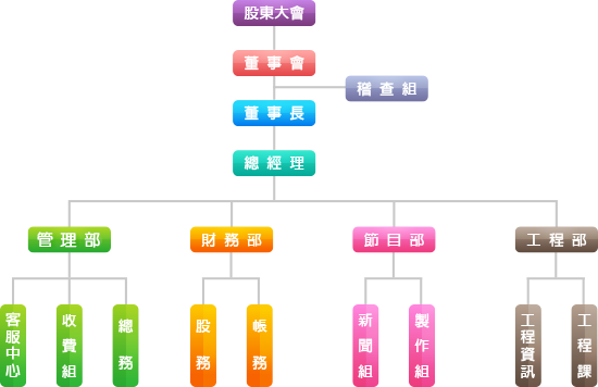 組織架構圖